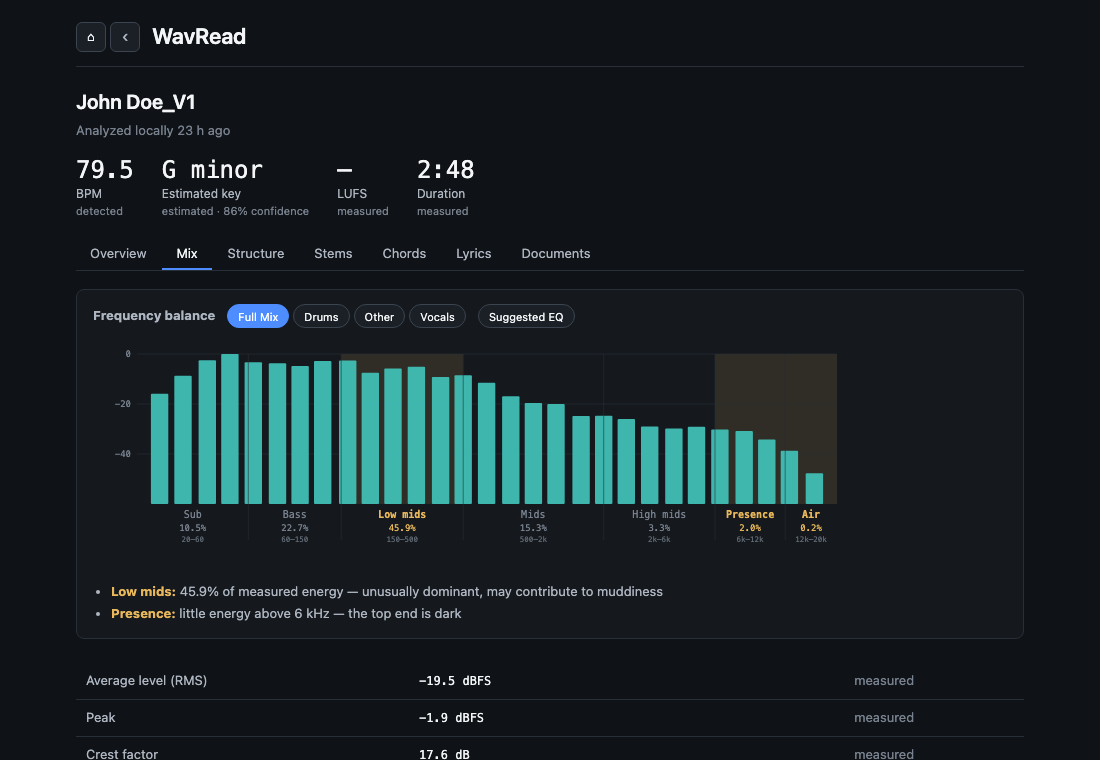 WavRead showing a track's frequency balance:
  1/3-octave spectrum split into named regions, with low mids flagged at 45.9% of measured
  energy as unusually dominant.